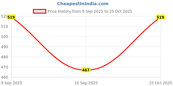 flipkart.com red tape Men Formal, Casual Brown Genuine Leather RFID Wallet red tape Price History Graph from 9 Sep 2025 to 25 Oct 2025