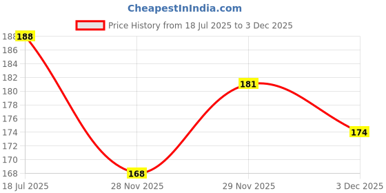 flipkart.com provogue Men Formal, Casual, Formal, Party Black Artificial Leather Belt provogue Price History Graph from 18 Jul 2025 to 29 Nov 2025