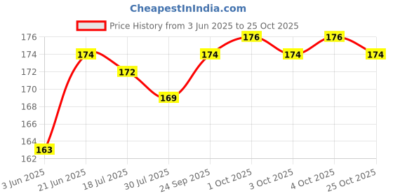 flipkart.com provogue Men Formal, Casual, Formal, Party Black Nylon Belt provogue Price History Graph from 3 Jun 2025 to 25 Oct 2025