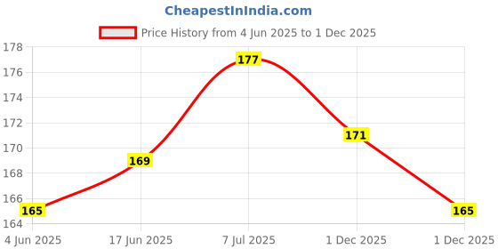 flipkart.com provogue Men Formal, Casual, Formal, Party Grey Nylon Belt provogue Price History Graph from 4 Jun 2025 to 1 Dec 2025