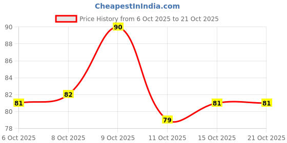 flipkart.com roversole Men Formal, Casual Grey Nylon Belt roversole Price History Graph from 6 Oct 2025 to 21 Oct 2025