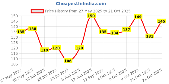 flipkart.com zaphod Men Formal, Casual, Party Black Genuine Leather Belt zaphod Price History Graph from 27 May 2025 to 21 Oct 2025