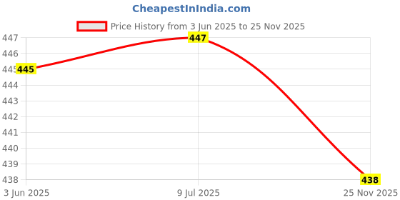 flipkart.com killer Men Formal, Casual, Party, Evening Brown Texas Leatherite Belt killer Price History Graph from 3 Jun 2025 to 25 Nov 2025
