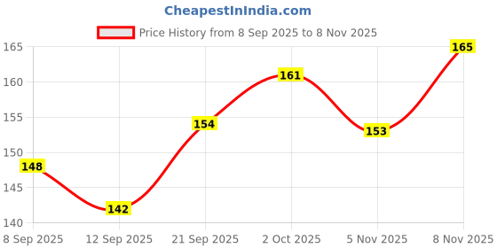 flipkart.com zhanshi Men Formal, Casual, Trendy Black Genuine Leather Money Clip zhanshi Price History Graph from 8 Sep 2025 to 5 Nov 2025