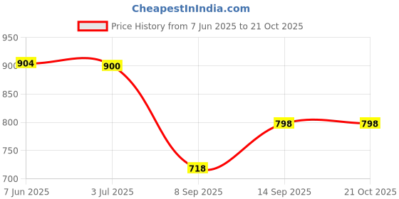 flipkart.com wildhorn Men Formal, Evening/Party, Casual Black Genuine Leather RFID Wallet - Mini wildhorn Price History Graph from 7 Jun 2025 to 20 Oct 2025
