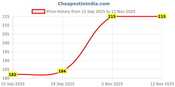 flipkart.com celed Men Formal Green Genuine Leather Wallet celed Price History Graph from 15 Sep 2025 to 10 Nov 2025