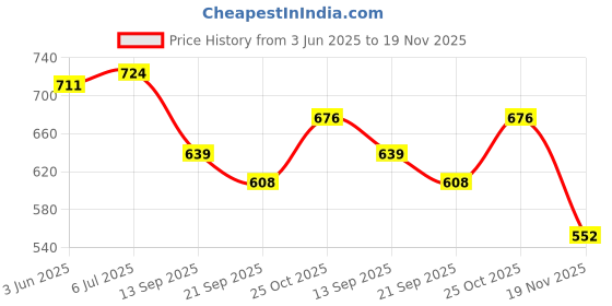flipkart.com yasbavu Men Formal Green Nylon Belt yasbavu Price History Graph from 3 Jun 2025 to 19 Nov 2025