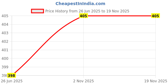 flipkart.com roadster Men Formal Multicolor Genuine Leather Belt roadster Price History Graph from 26 Jun 2025 to 18 Nov 2025