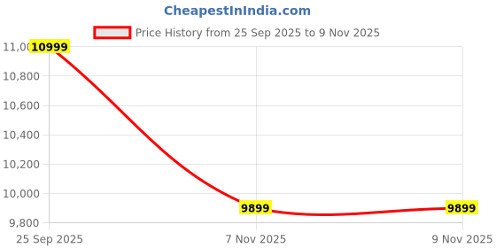 flipkart.com arrow newyork Men Formal Solid Suit arrow newyork Price History Graph from 25 Sep 2025 to 7 Nov 2025