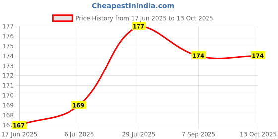flipkart.com provogue Men Formal Tan Artificial Leather Wallet provogue Price History Graph from 17 Jun 2025 to 13 Oct 2025