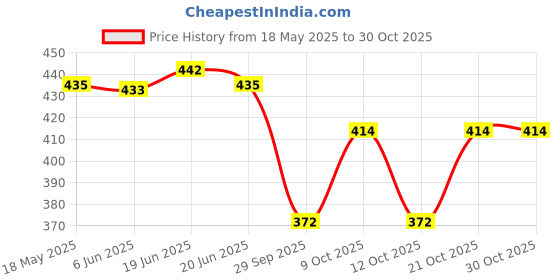 flipkart.com hidetheory Men Formal Tan Genuine Leather RFIDWallet - Regular Size hidetheory Price History Graph from 18 May 2025 to 30 Oct 2025