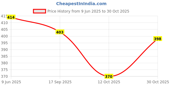 flipkart.com gh Men Formal, Travel Black Genuine Leather RFID Wallet gh Price History Graph from 9 Jun 2025 to 30 Oct 2025