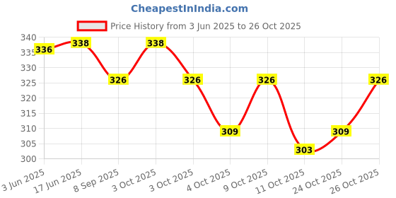 flipkart.com leder street Men Formal, Travel Black Genuine Leather RFID Wallet leder street Price History Graph from 3 Jun 2025 to 26 Oct 2025
