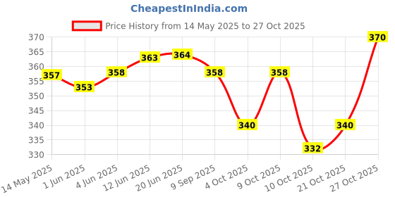 flipkart.com gh Men Formal, Travel Brown Genuine Leather RFIDWallet gh Price History Graph from 14 May 2025 to 27 Oct 2025