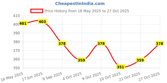 flipkart.com gh Men Formal, Travel Brown Genuine Leather RFIDWallet gh Price History Graph from 16 May 2025 to 27 Oct 2025
