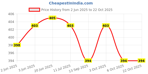flipkart.com leder street Men Formal, Travel Brown Genuine Leather RFIDWallet leder street Price History Graph from 2 Jun 2025 to 22 Oct 2025