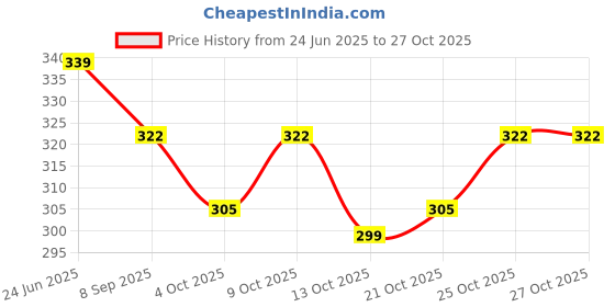 flipkart.com gh Men Formal, Travel Tan Genuine Leather RFID Wallet gh Price History Graph from 24 Jun 2025 to 27 Oct 2025