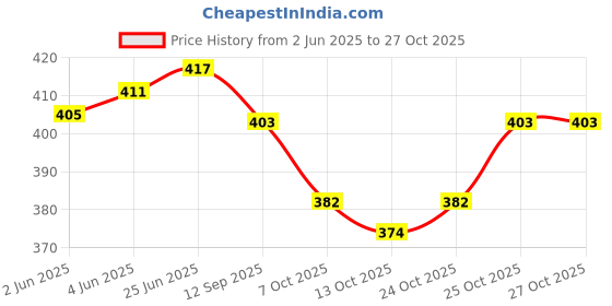 flipkart.com gh Men Formal, Trendy Brown Genuine Leather RFID Money Clip gh Price History Graph from 2 Jun 2025 to 27 Oct 2025