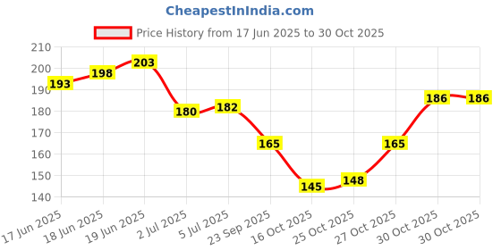 flipkart.com beverly hills men Fragrance 175ml Perfume Body Spray - For Men beverly hills Price History Graph from 17 Jun 2025 to 30 Oct 2025