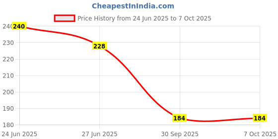 flipkart.com nivea MEN Fresh Active 50ml Deo Roll On | With Fresh Ocean Extracts| 72 H Freshness Deodorant Roll-on - For Men nivea Price History Graph from 24 Jun 2025 to 6 Oct 2025