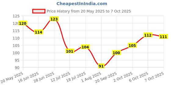 flipkart.com nivea Men Fresh Active With Fresh Ocean Extracts 48 H Freshness Deodorant Roll-on - For Men nivea Price History Graph from 20 May 2025 to 7 Oct 2025