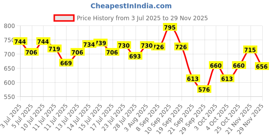 flipkart.com nivea MEN FRESH KICK SHAVING FOAM (MADE IN GERMANY) nivea Price History Graph from 3 Jul 2025 to 29 Nov 2025