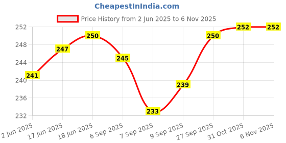 flipkart.com unisport Men Full Sleeve Black Shrug unisport Price History Graph from 2 Jun 2025 to 6 Nov 2025