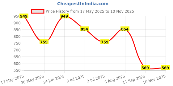 flipkart.com numero uno Men Full Sleeve Black Shrug numero uno Price History Graph from 17 May 2025 to 9 Nov 2025