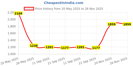 flipkart.com red tape Men Full Sleeve Color Block Hooded Sweatshirt red tape Price History Graph from 20 May 2025 to 25 Nov 2025