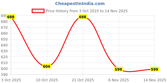 flipkart.com alan jones Men Full Sleeve Color Block Hooded Sweatshirt alan jones Price History Graph from 3 Oct 2025 to 13 Nov 2025