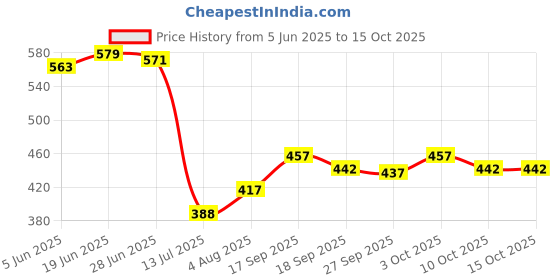 flipkart.com black collection Men Full Sleeve Color Block Hooded Sweatshirt black collection Price History Graph from 5 Jun 2025 to 14 Oct 2025