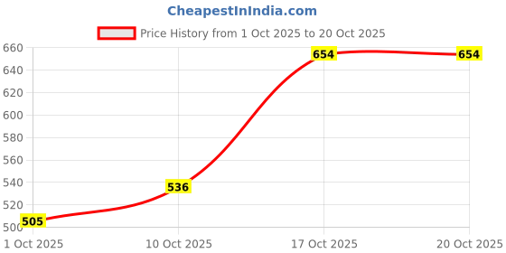 flipkart.com highlander Men Full Sleeve Color Block Hooded Sweatshirt highlander Price History Graph from 1 Oct 2025 to 20 Oct 2025