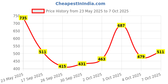 flipkart.com highlander Men Full Sleeve Color Block Hooded Sweatshirt highlander Price History Graph from 23 May 2025 to 7 Oct 2025