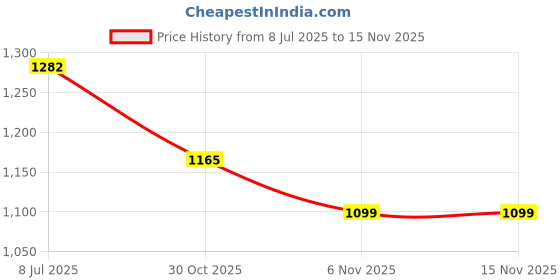flipkart.com allen solly Men Full Sleeve Color Block Hooded Sweatshirt allen solly Price History Graph from 8 Jul 2025 to 13 Nov 2025