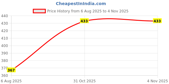 flipkart.com jugular Men Full Sleeve Color Block Hooded Sweatshirt jugular Price History Graph from 6 Aug 2025 to 4 Nov 2025