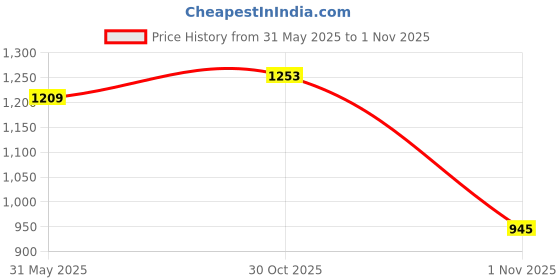 flipkart.com allen solly Men Full Sleeve Color Block Hooded Sweatshirt allen solly Price History Graph from 31 May 2025 to 1 Nov 2025