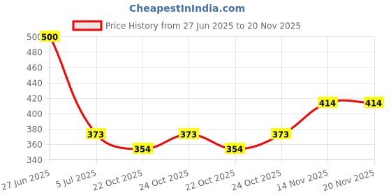 flipkart.com modernsshop Men Full Sleeve Color Block Hooded Sweatshirt modernsshop Price History Graph from 27 Jun 2025 to 20 Nov 2025