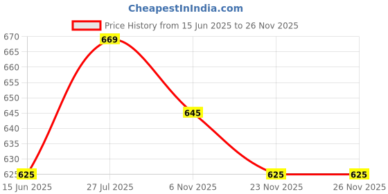 flipkart.com austivo Men Full Sleeve Color Block Hooded Sweatshirt austivo Price History Graph from 15 Jun 2025 to 26 Nov 2025