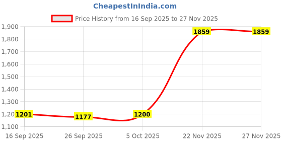 flipkart.com red tape Men Full Sleeve Color Block Hooded Sweatshirt red tape Price History Graph from 16 Sep 2025 to 26 Nov 2025