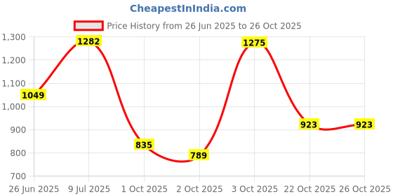 flipkart.com allen solly Men Full Sleeve Color Block Hooded Sweatshirt allen solly Price History Graph from 26 Jun 2025 to 26 Oct 2025