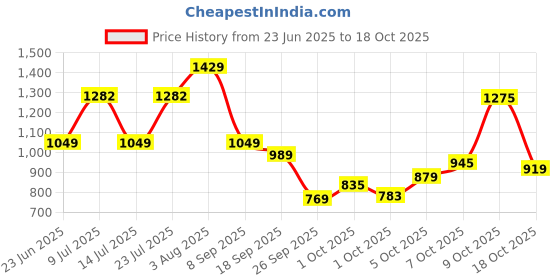 flipkart.com allen solly Men Full Sleeve Color Block Hooded Sweatshirt allen solly Price History Graph from 23 Jun 2025 to 18 Oct 2025