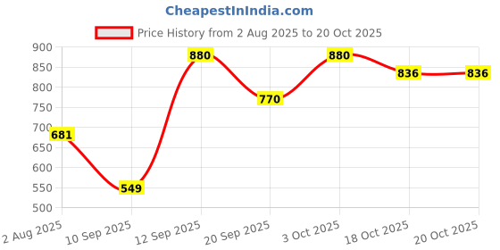 flipkart.com roadster Men Full Sleeve Color Block Hooded Sweatshirt roadster Price History Graph from 2 Aug 2025 to 20 Oct 2025