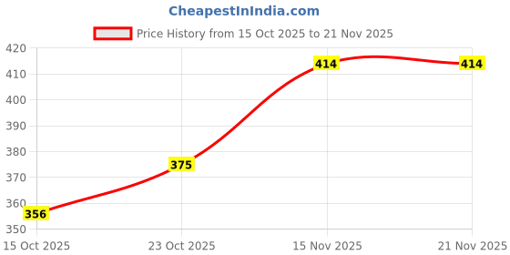 flipkart.com modernsshop Men Full Sleeve Color Block Hooded Sweatshirt modernsshop Price History Graph from 15 Oct 2025 to 20 Nov 2025