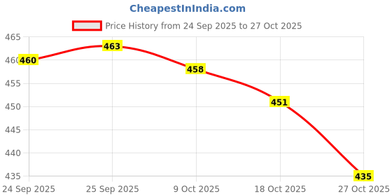 flipkart.com black collection Men Full Sleeve Color Block Hooded Sweatshirt black collection Price History Graph from 24 Sep 2025 to 27 Oct 2025
