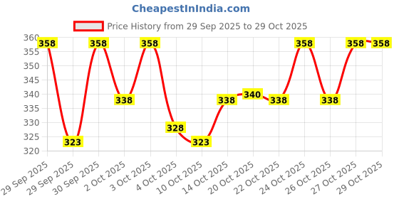 flipkart.com nyraparis Men Full Sleeve Color Block Hooded Sweatshirt nyraparis Price History Graph from 29 Sep 2025 to 29 Oct 2025