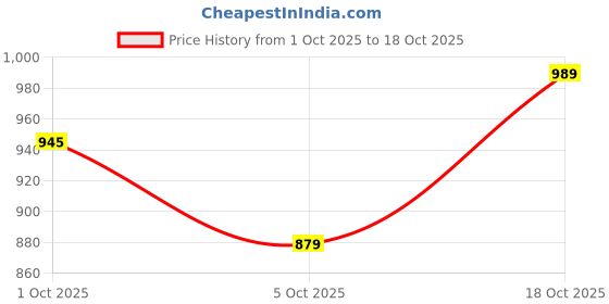 flipkart.com allen solly Men Full Sleeve Color Block Hooded Sweatshirt allen solly Price History Graph from 1 Oct 2025 to 18 Oct 2025