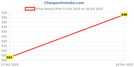 flipkart.com highlander Men Full Sleeve Color Block Hooded Sweatshirt highlander Price History Graph from 13 Oct 2025 to 18 Oct 2025