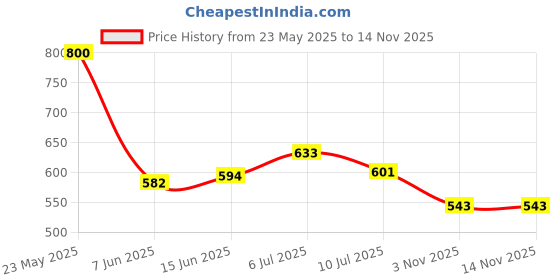 flipkart.com highlander Men Full Sleeve Color Block Reversible Hooded Sweatshirt highlander Price History Graph from 23 May 2025 to 13 Nov 2025