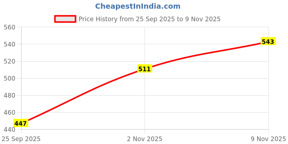 flipkart.com highlander Men Full Sleeve Color Block Reversible Hooded Sweatshirt highlander Price History Graph from 25 Sep 2025 to 9 Nov 2025