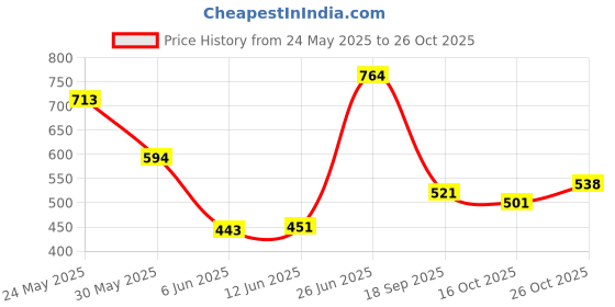 flipkart.com highlander Men Full Sleeve Color Block Sweatshirt highlander Price History Graph from 24 May 2025 to 26 Oct 2025
